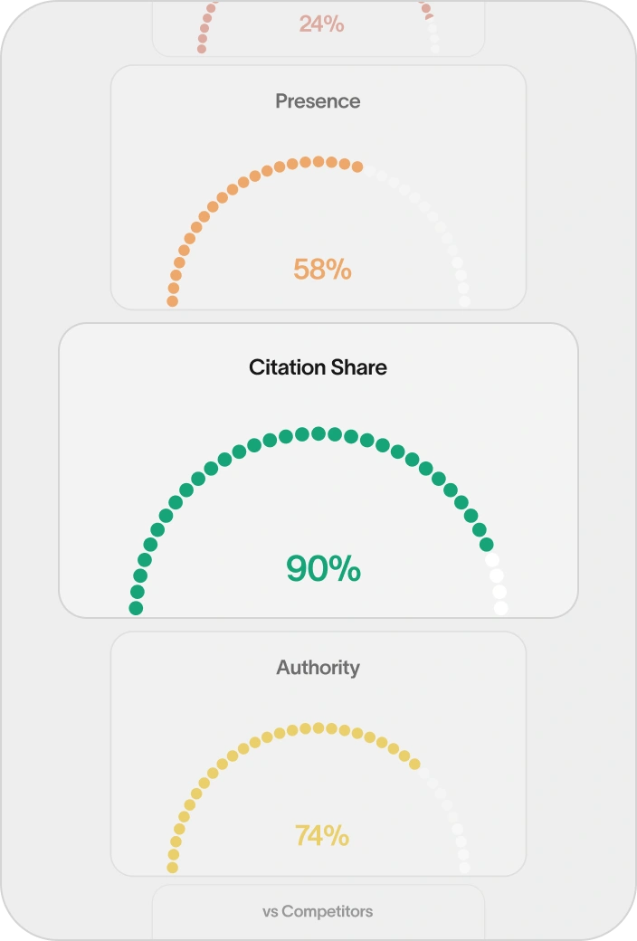 Skayle is better balanced between Google rankings and AI answers