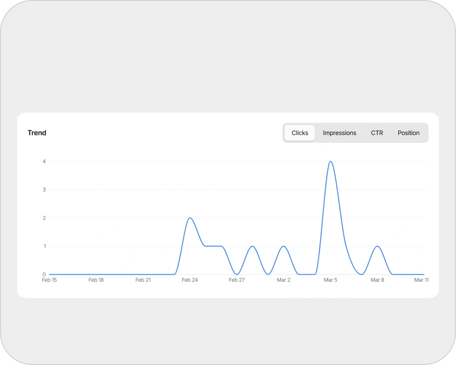 Google Search Console-connected performance