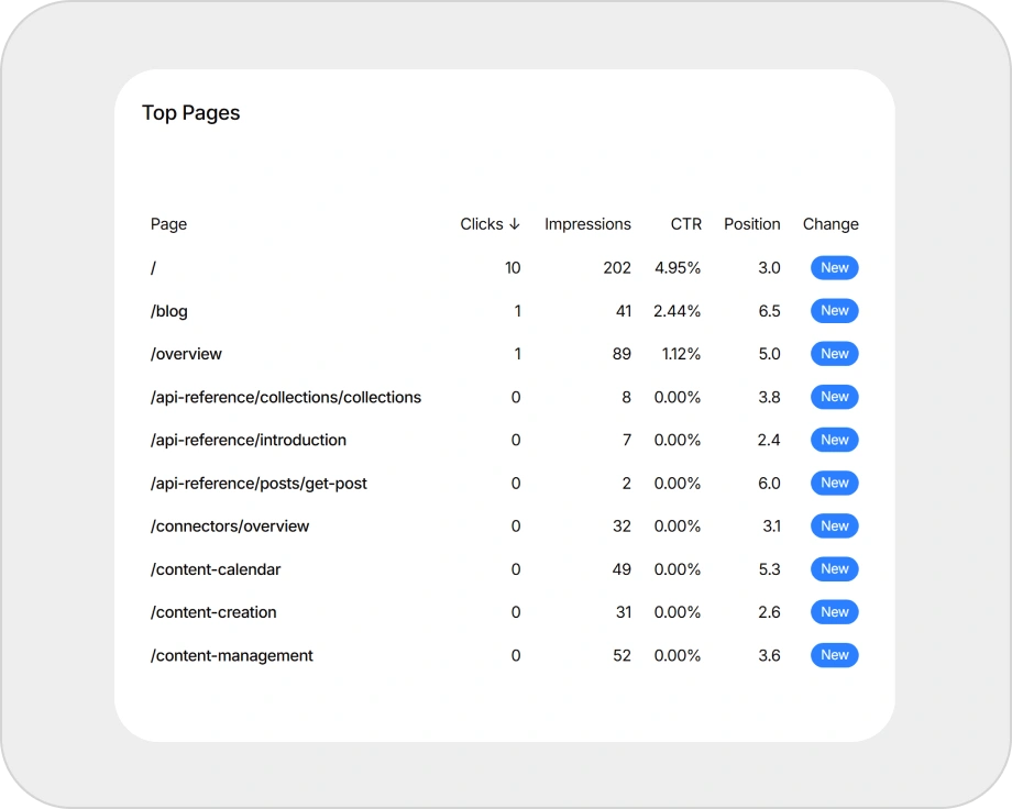 Page-level performance